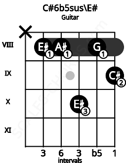 Fretboard image for the C#6b5sus\E# chord on guitar frets: x 8 8 10 8 9