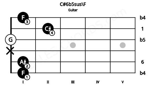 Fretboard image for the C#6b5sus\F chord on guitar frets: 1 1 x 0 2 1