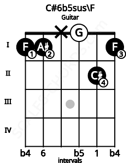 Fretboard image for the C#6b5sus\F chord on guitar frets: 1 1 x 0 2 1