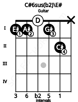 Fretboard image for the C#6sus(b2)\E# chord on guitar frets: 1 1 0 1 2 x