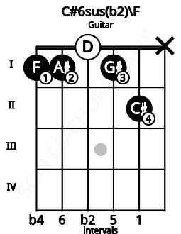 Fretboard image for the C#6sus(b2)\F chord on guitar frets: 1 1 0 1 2 x