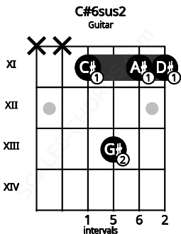 Fretboard image for the C#6sus2 chord on guitar frets: x x 11 13 11 11
