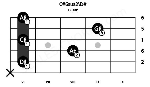 Fretboard image for the C#6sus2\D# chord on guitar frets: x 6 8 6 9 6