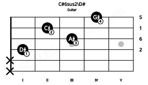 Fretboard image for the C#6sus2\D# chord on guitar frets: x x 1 3 2 4
