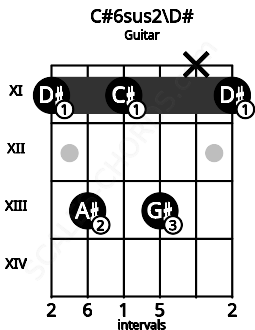 Fretboard image for the C#6sus2\D# chord on guitar frets: 11 13 11 13 x 11