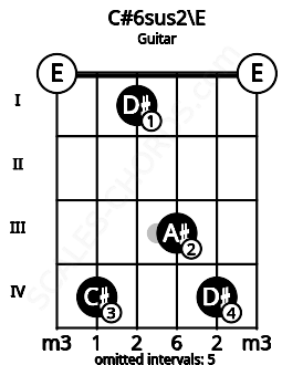 Fretboard image for the C#6sus2\E chord on guitar frets: 0 4 1 3 4 0
