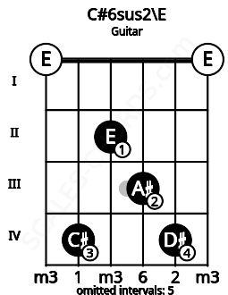 Fretboard image for the C#6sus2\E chord on guitar frets: 0 4 2 3 4 0