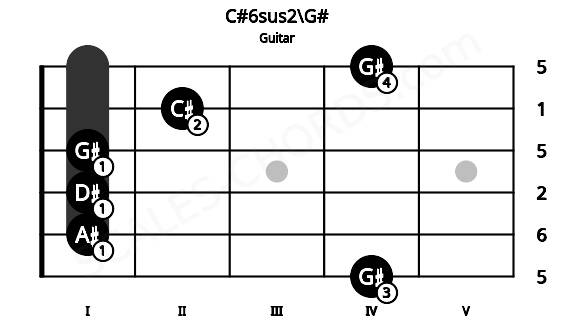 Fretboard image for the C#6sus2\G# chord on guitar frets: 4 1 1 1 2 4