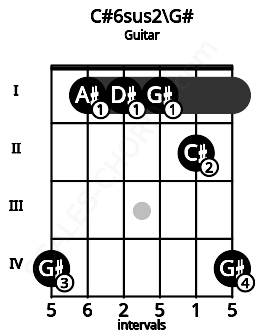 Fretboard image for the C#6sus2\G# chord on guitar frets: 4 1 1 1 2 4