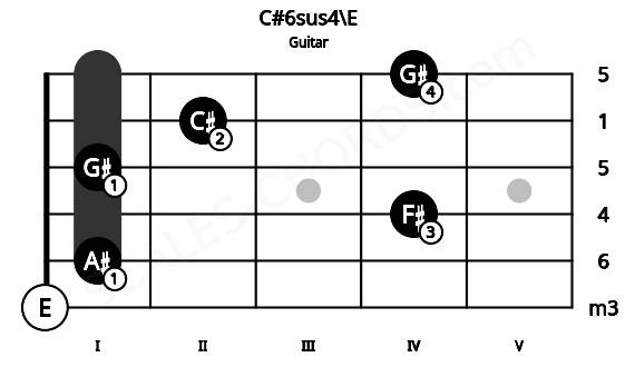 Fretboard image for the C#6sus4\E chord on guitar frets: 0 1 4 1 2 4