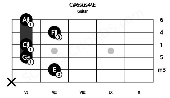Fretboard image for the C#6sus4\E chord on guitar frets: x 7 6 6 7 6