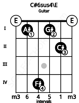 Fretboard image for the C#6sus4\E chord on guitar frets: 0 1 4 1 2 0