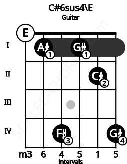 Fretboard image for the C#6sus4\E chord on guitar frets: 0 1 4 1 2 4
