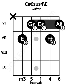 Fretboard image for the C#6sus4\E chord on guitar frets: x 7 6 6 7 6