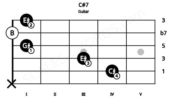 Fretboard image for the C#7 chord on guitar frets: x 4 3 1 0 1