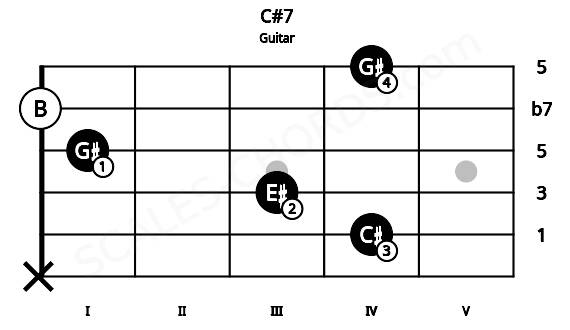Fretboard image for the C#7 chord on guitar frets: x 4 3 1 0 4