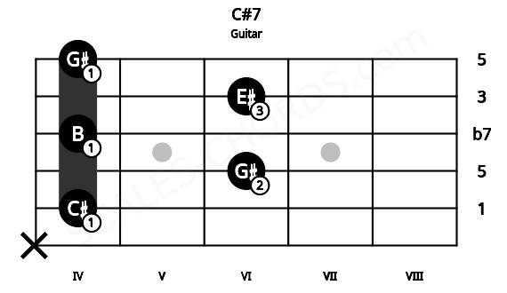 Fretboard image for the C#7 chord on guitar frets: x 4 6 4 6 4