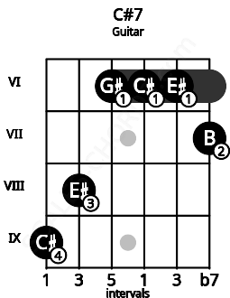 Fretboard image for the C#7 chord on guitar frets: 9 8 6 6 6 7