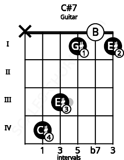 Fretboard image for the C#7 chord on guitar frets: x 4 3 1 0 1