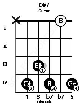 Fretboard image for the C#7 chord on guitar frets: x 4 3 4 0 4