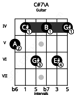 Fretboard image for the C#7\A chord on guitar frets: 5 4 6 4 6 4