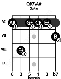 Fretboard image for the C#7\A# chord on guitar frets: 6 8 6 6 6 7