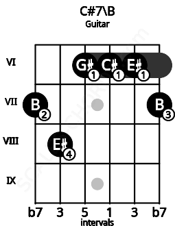 Fretboard image for the C#7\B chord on guitar frets: 7 8 6 6 6 7