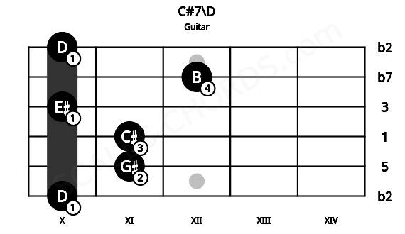 Fretboard image for the C#7\D chord on guitar frets: 10 11 11 10 12 10
