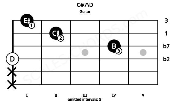 Fretboard image for the C#7\D chord on guitar frets: x x 0 4 2 1