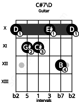 Fretboard image for the C#7\D chord on guitar frets: 10 11 11 10 12 10