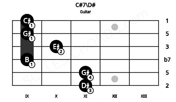 Fretboard image for the C#7\D# chord on guitar frets: 11 11 9 10 9 9