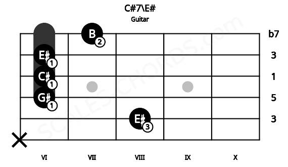 Fretboard image for the C#7\E# chord on guitar frets: x 8 6 6 6 7