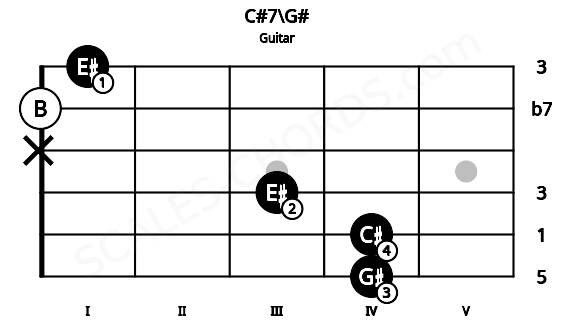 Fretboard image for the C#7\G# chord on guitar frets: 4 4 3 x 0 1