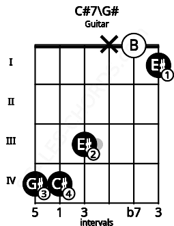 Fretboard image for the C#7\G# chord on guitar frets: 4 4 3 x 0 1