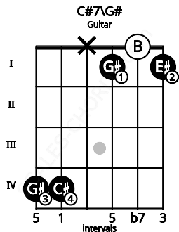 Fretboard image for the C#7\G# chord on guitar frets: 4 4 x 1 0 1