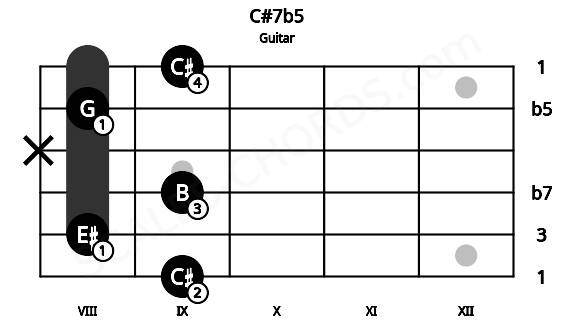 Fretboard image for the C#7b5 chord on guitar frets: 9 8 9 x 8 9