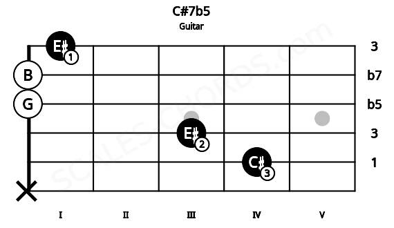 Fretboard image for the C#7b5 chord on guitar frets: x 4 3 0 0 1