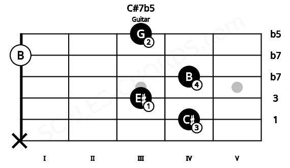Fretboard image for the C#7b5 chord on guitar frets: x 4 3 4 0 3