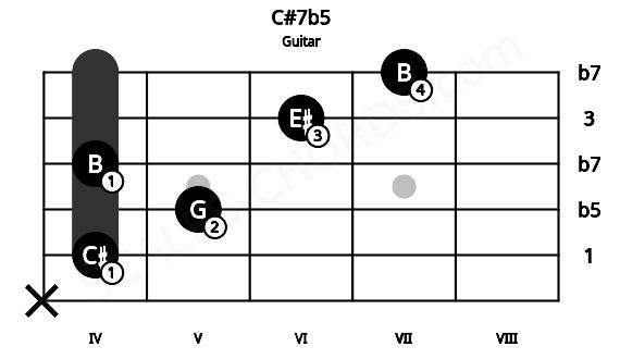 Fretboard image for the C#7b5 chord on guitar frets: x 4 5 4 6 7