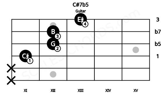 Fretboard image for the C#7b5 chord on guitar frets: x x 11 12 12 13