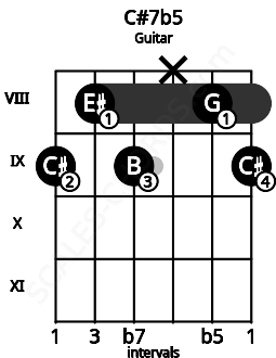 Fretboard image for the C#7b5 chord on guitar frets: 9 8 9 x 8 9