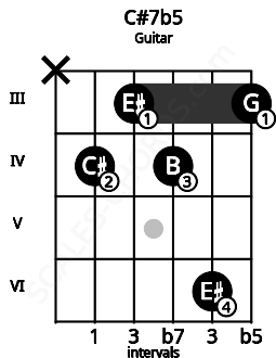 Fretboard image for the C#7b5 chord on guitar frets: x 4 3 4 6 3