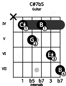 Fretboard image for the C#7b5 chord on guitar frets: x 4 5 4 6 7