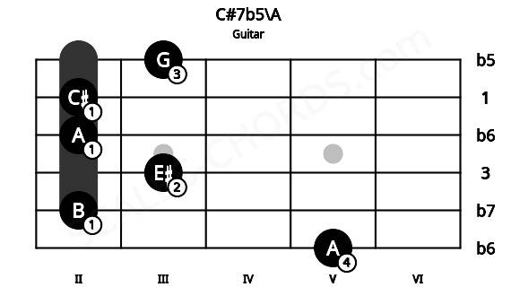 Fretboard image for the C#7b5\A chord on guitar frets: 5 2 3 2 2 3