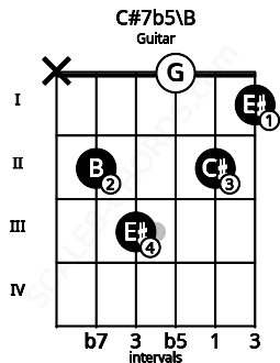 Fretboard image for the C#7b5\B chord on guitar frets: x 2 3 0 2 1