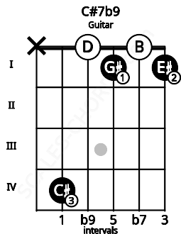 Fretboard image for the C#7b9 chord on guitar frets: x 4 0 1 0 1