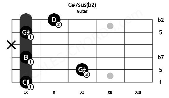 Fretboard image for the C#7sus(b2) chord on guitar frets: 9 11 9 x 9 10