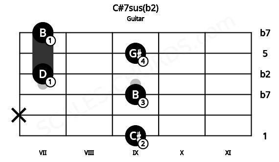 Fretboard image for the C#7sus(b2) chord on guitar frets: 9 x 9 7 9 7
