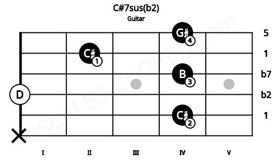 Fretboard image for the C#7sus(b2) chord on guitar frets: x 4 0 4 2 4