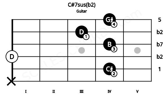 Fretboard image for the C#7sus(b2) chord on guitar frets: x 4 0 4 3 4